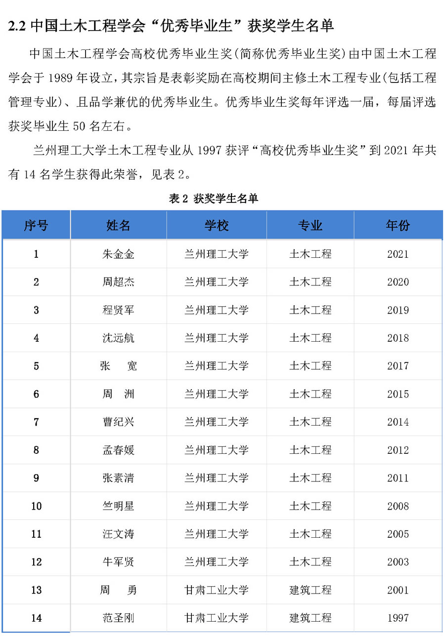 2.2 中国土木工程学会“优秀毕业生”获奖学生名单1.jpg